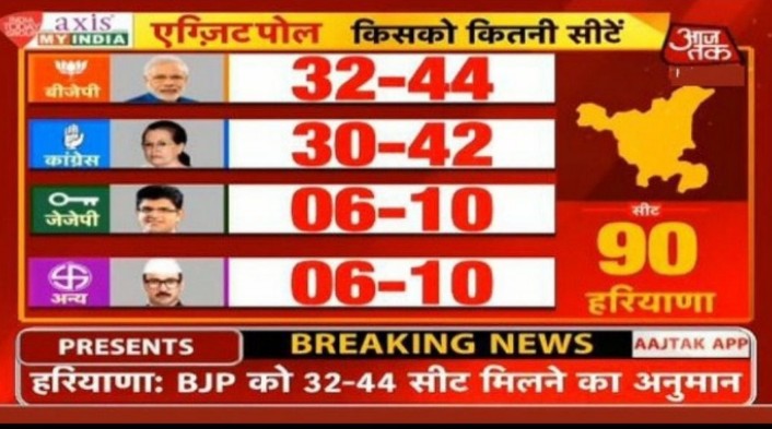 Exit Poll Haryana